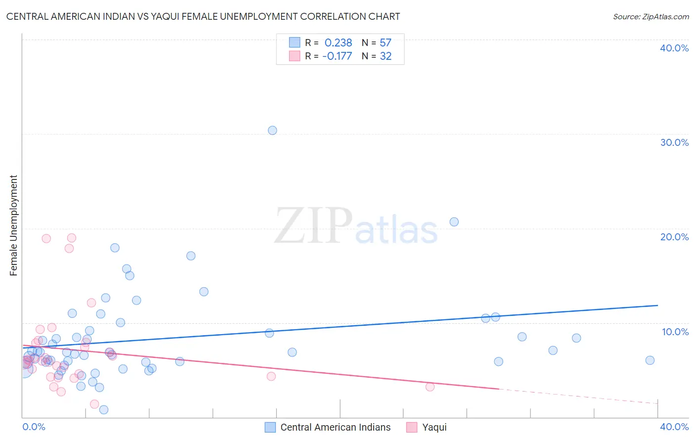 Central American Indian vs Yaqui Female Unemployment