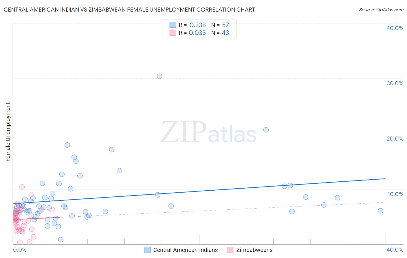 Central American Indian vs Zimbabwean Female Unemployment