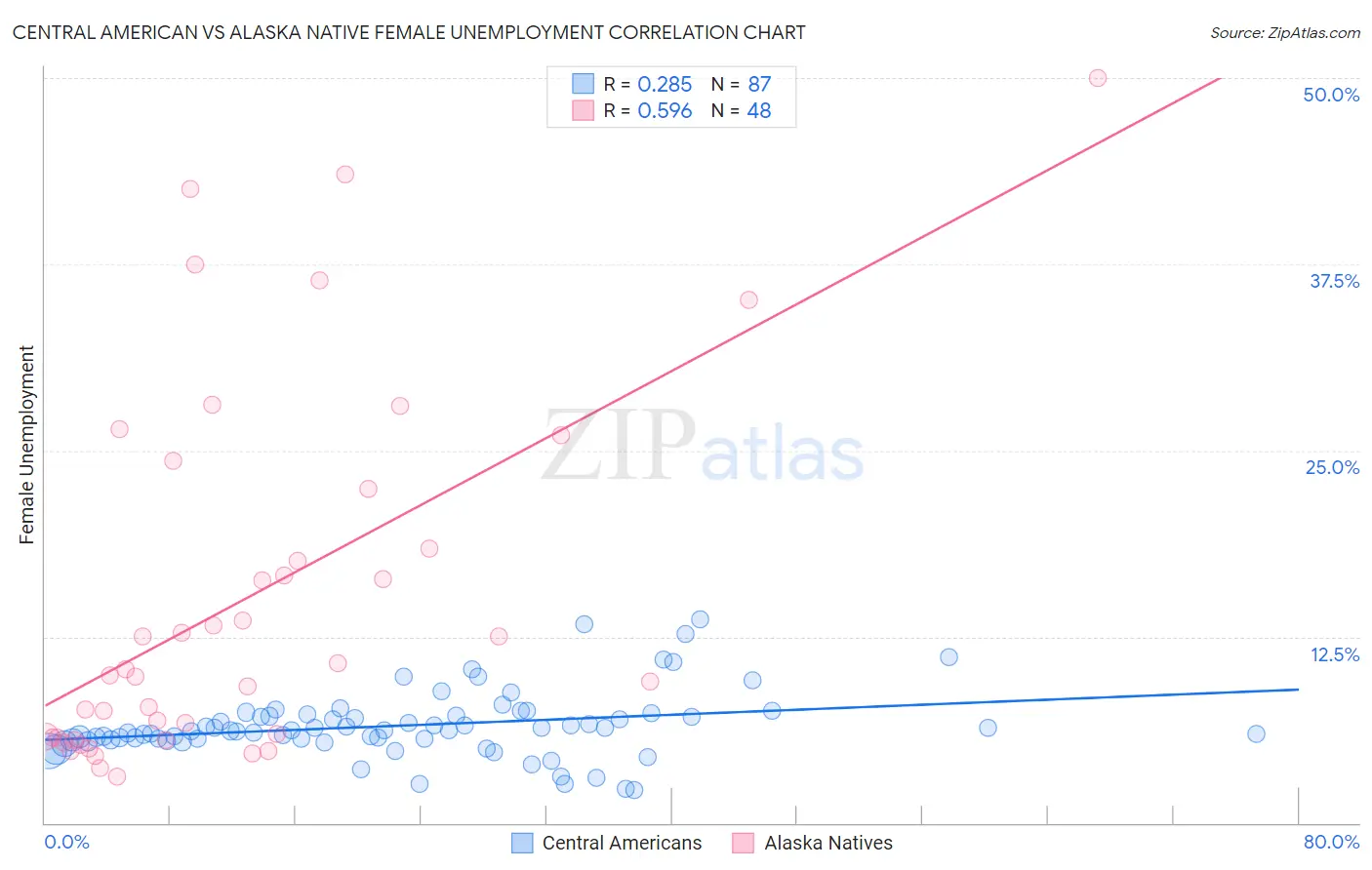 Central American vs Alaska Native Female Unemployment