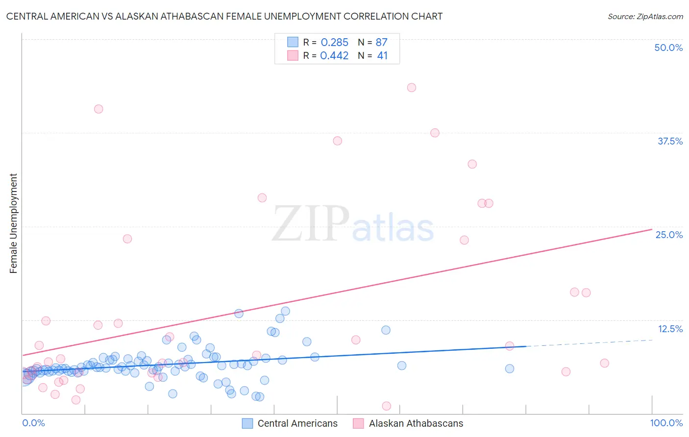 Central American vs Alaskan Athabascan Female Unemployment