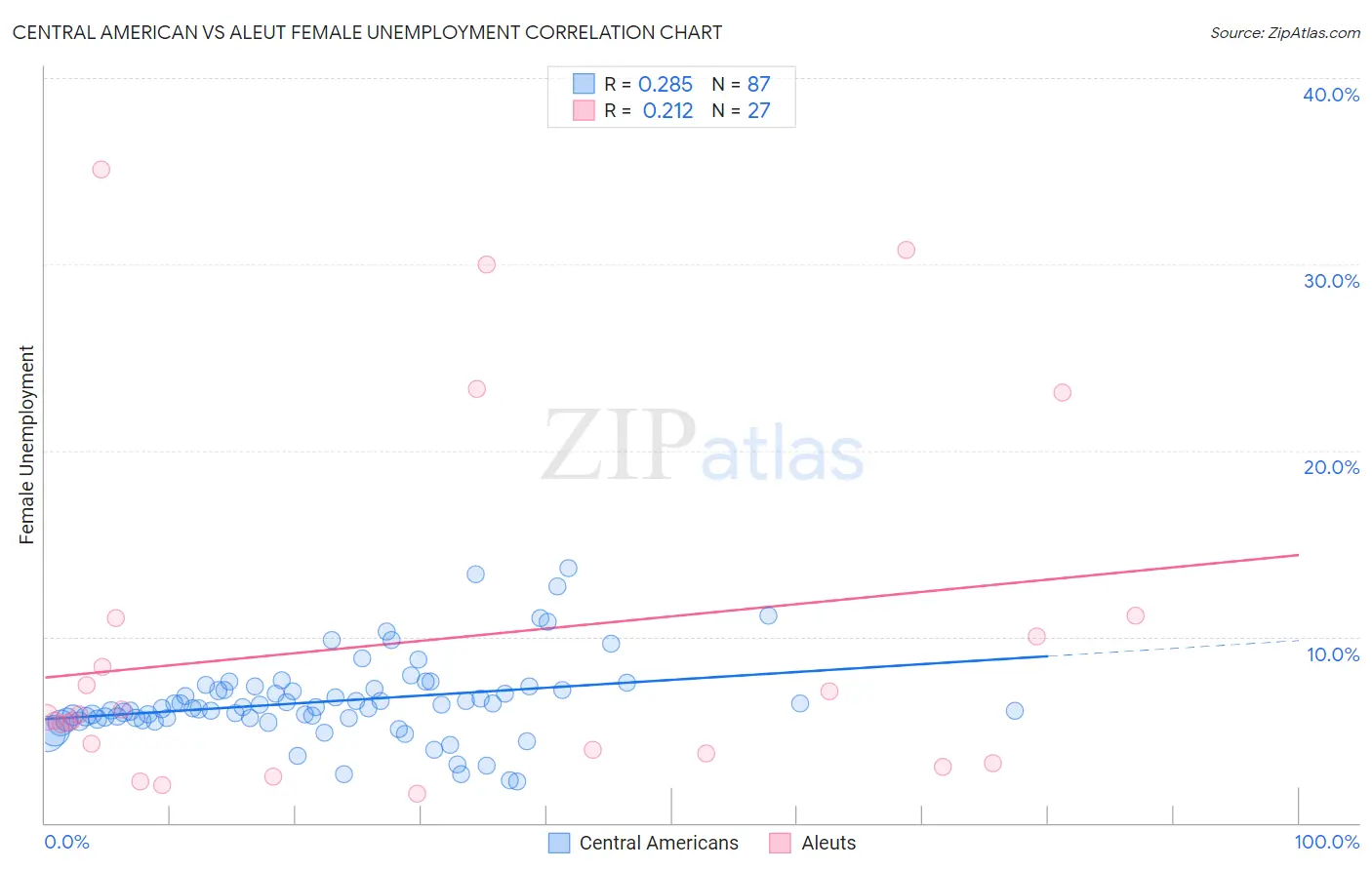 Central American vs Aleut Female Unemployment