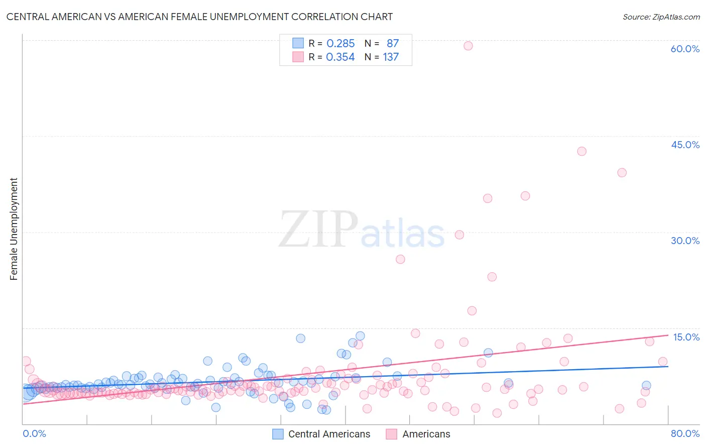 Central American vs American Female Unemployment