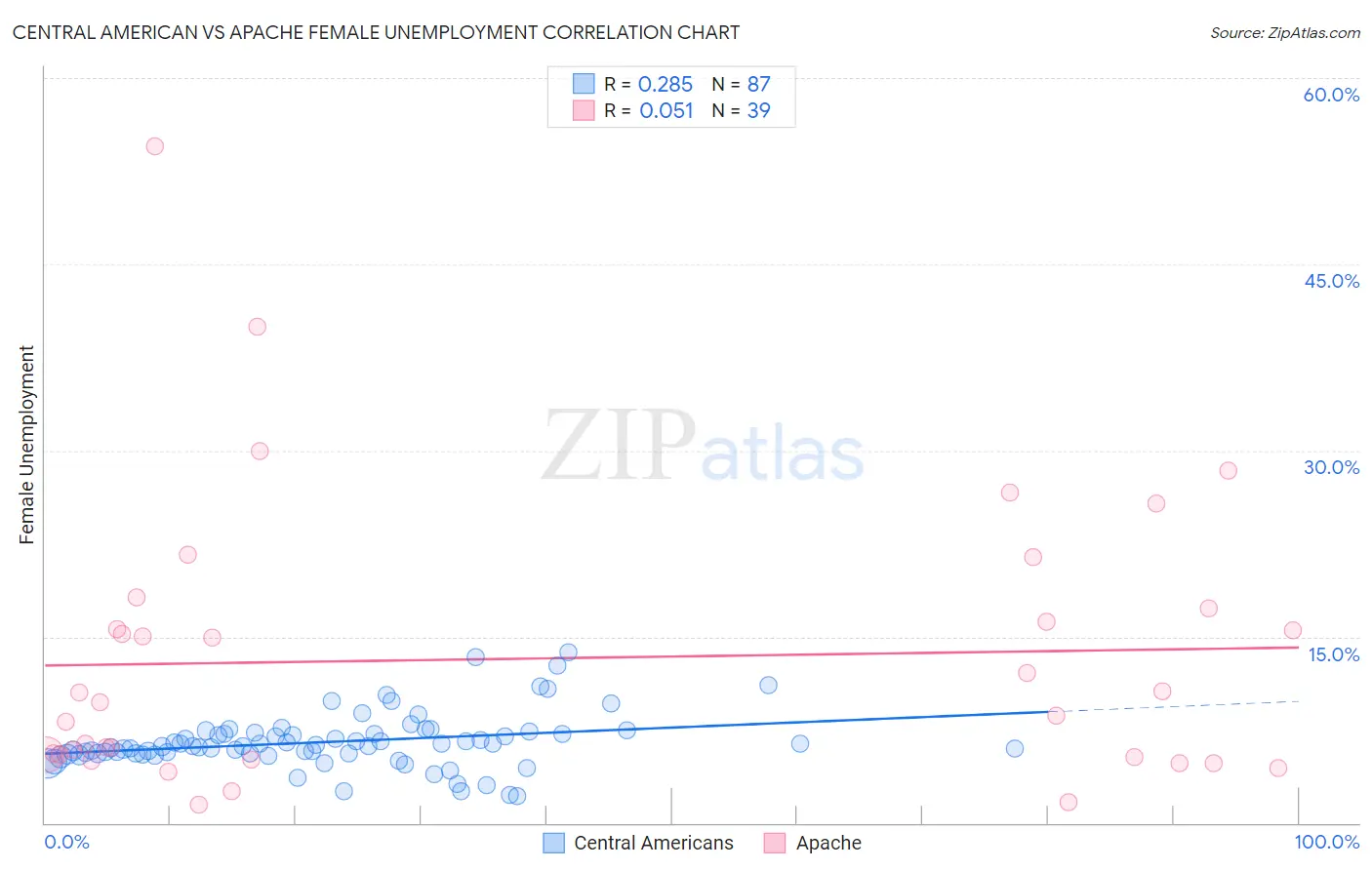Central American vs Apache Female Unemployment