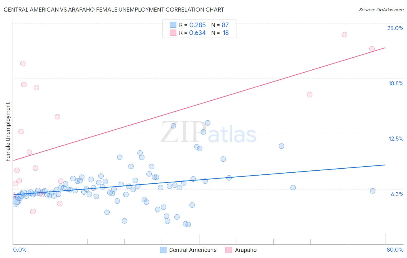 Central American vs Arapaho Female Unemployment