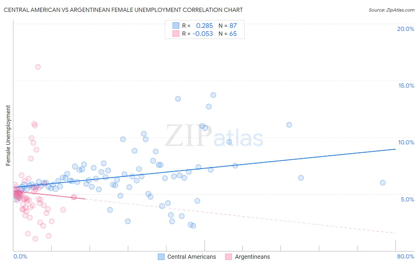Central American vs Argentinean Female Unemployment