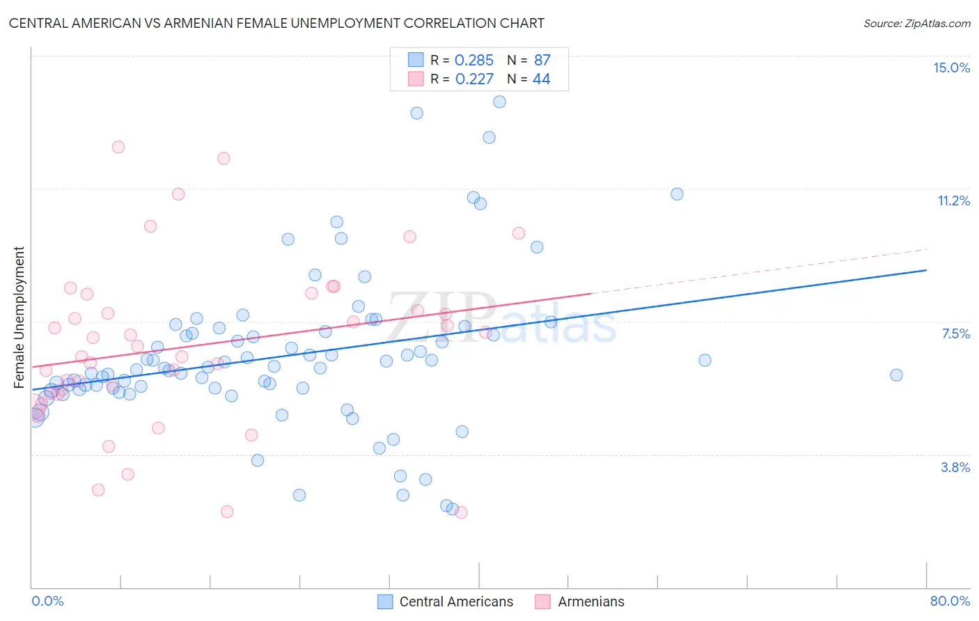 Central American vs Armenian Female Unemployment