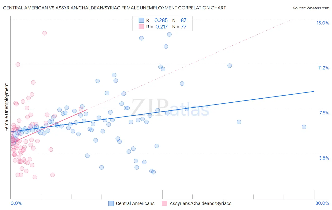 Central American vs Assyrian/Chaldean/Syriac Female Unemployment