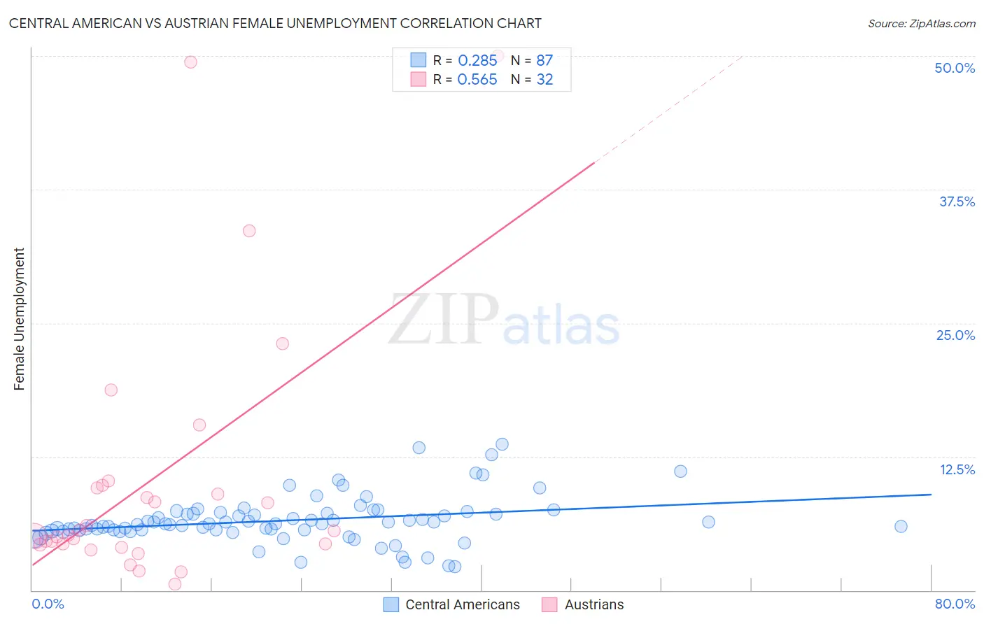 Central American vs Austrian Female Unemployment