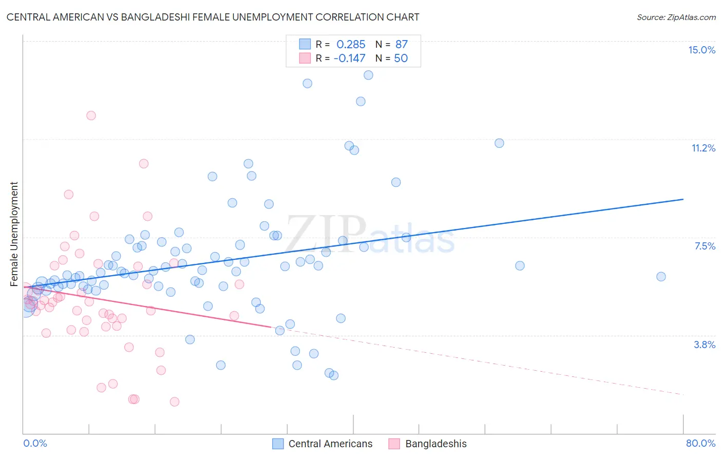 Central American vs Bangladeshi Female Unemployment