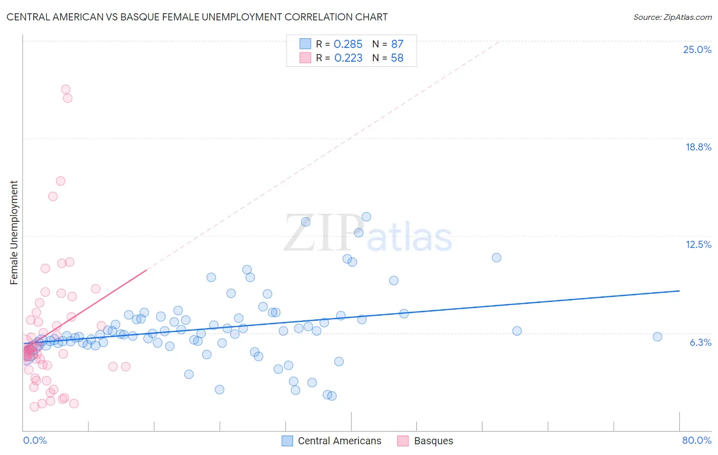 Central American vs Basque Female Unemployment