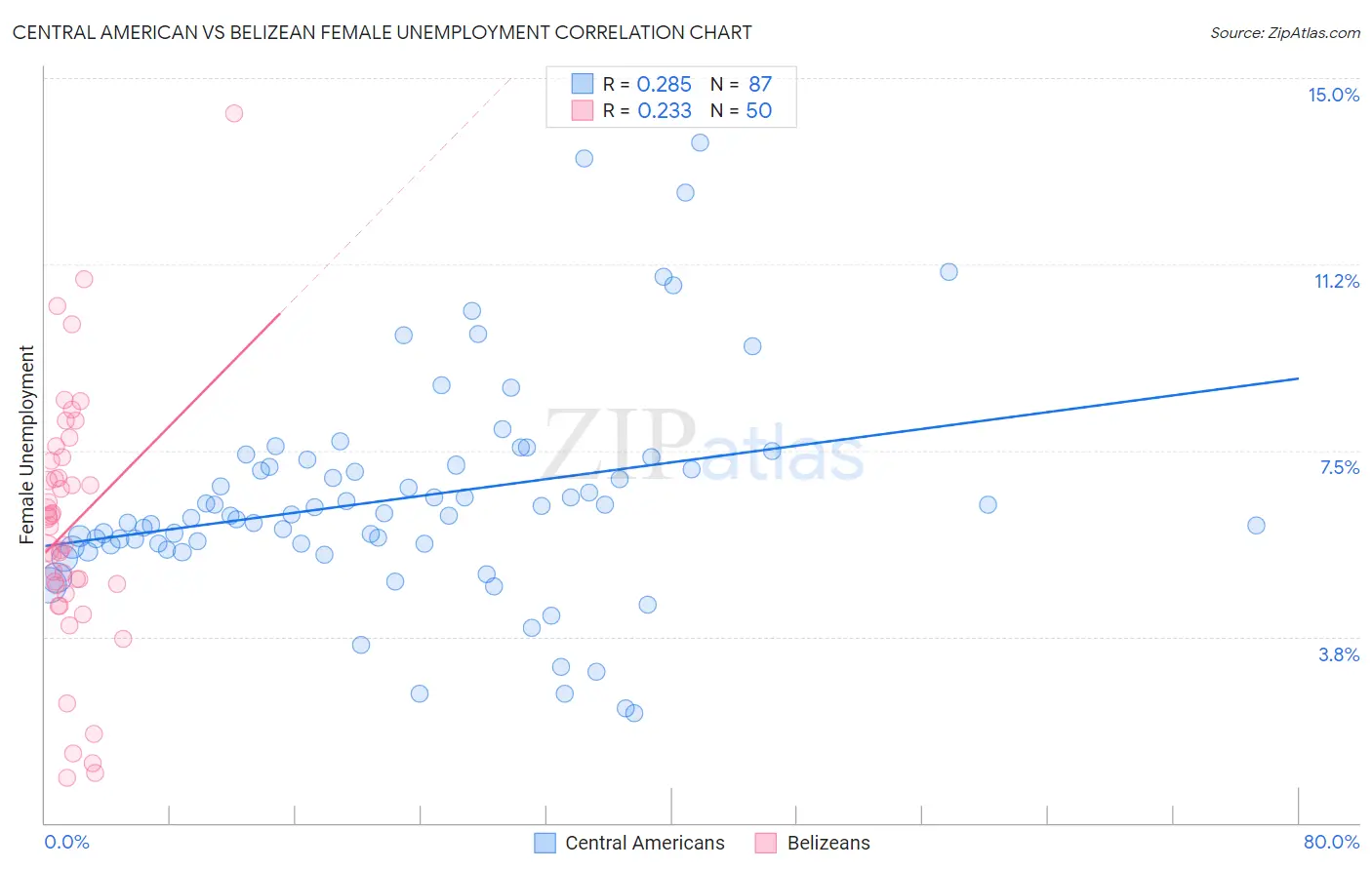 Central American vs Belizean Female Unemployment
