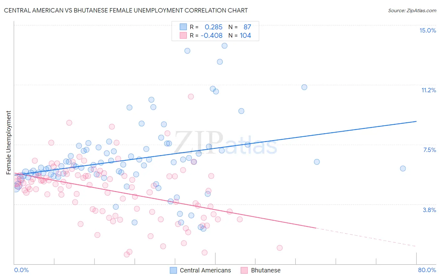 Central American vs Bhutanese Female Unemployment