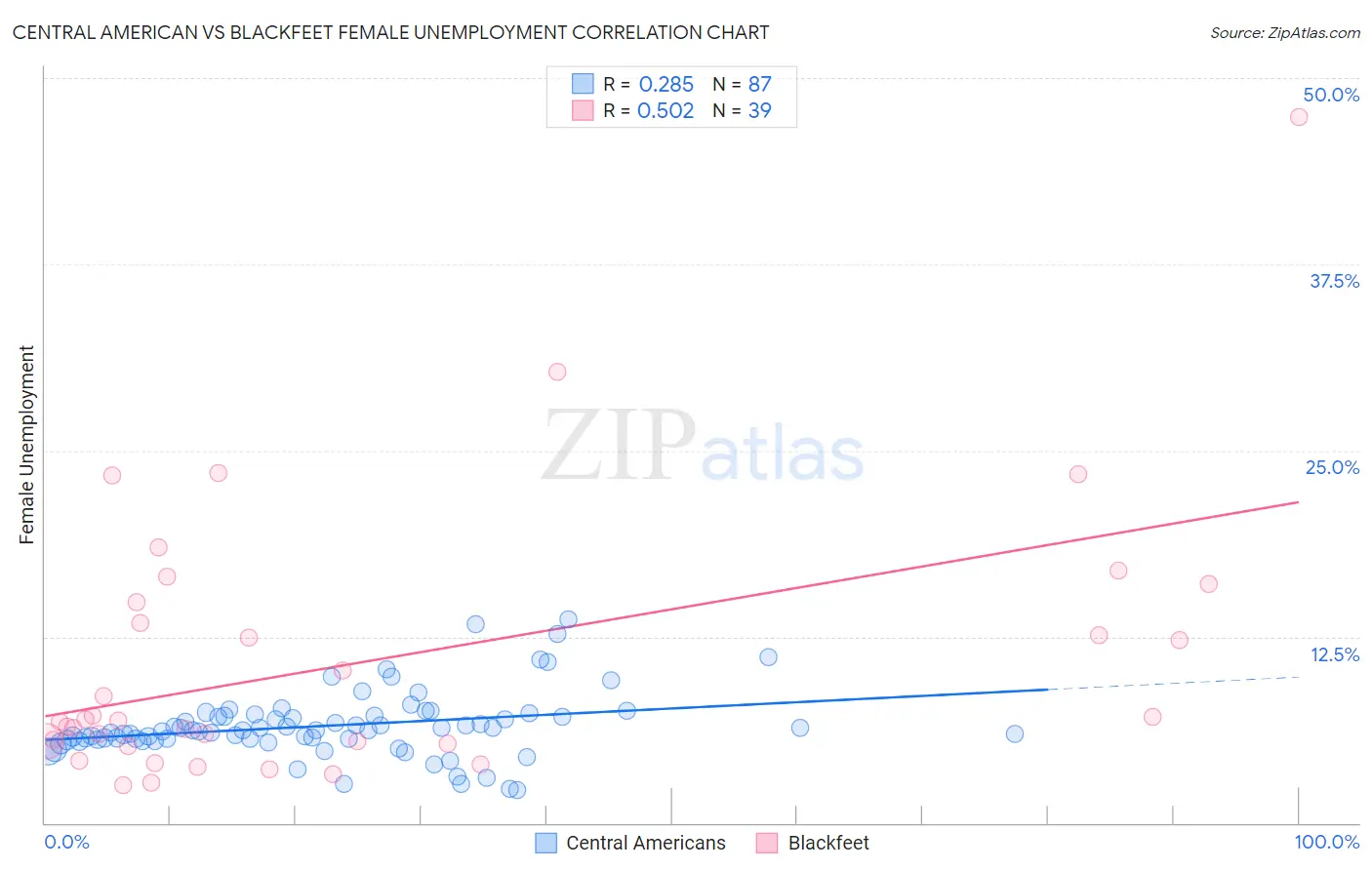 Central American vs Blackfeet Female Unemployment