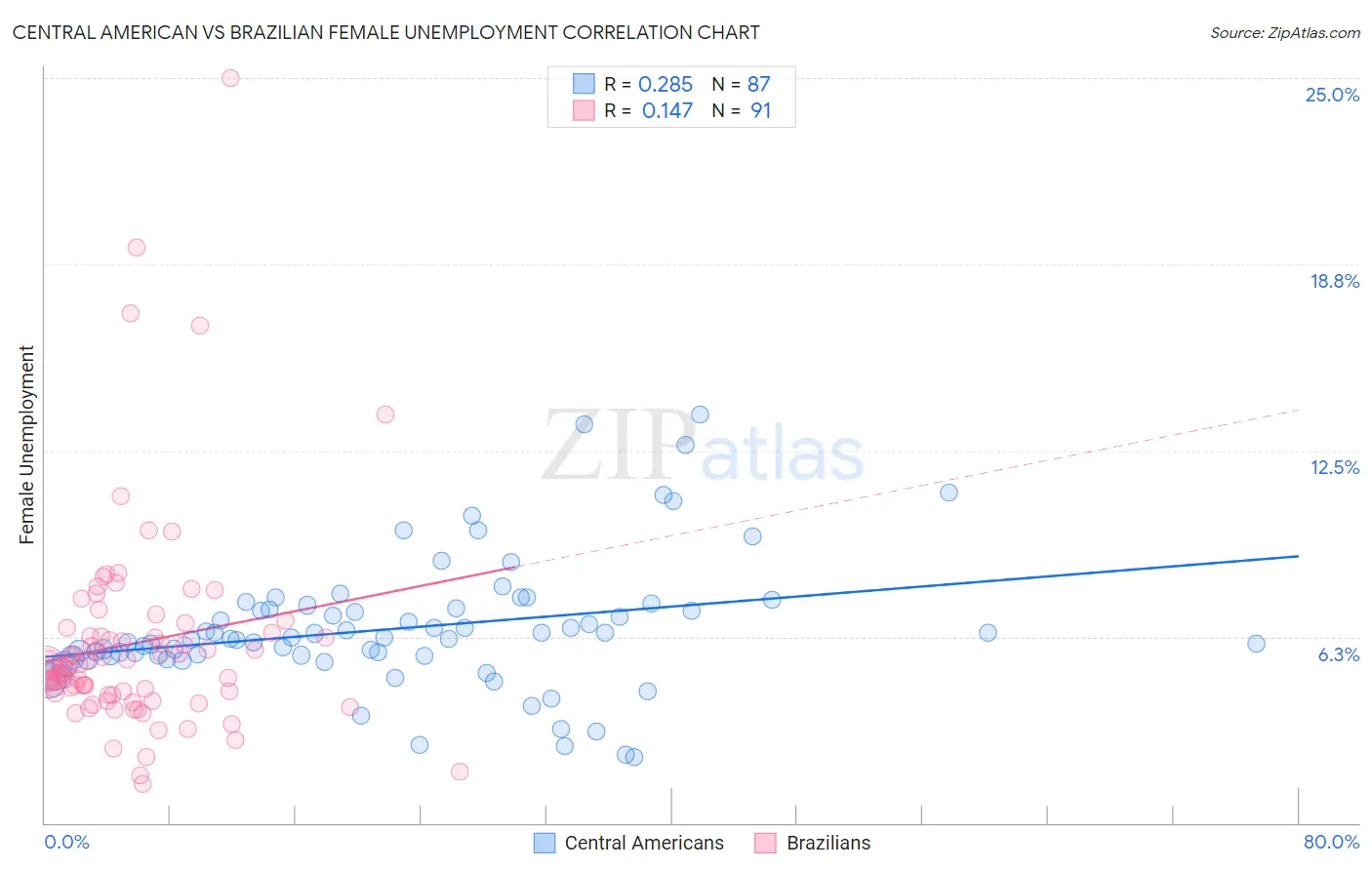 Central American vs Brazilian Female Unemployment