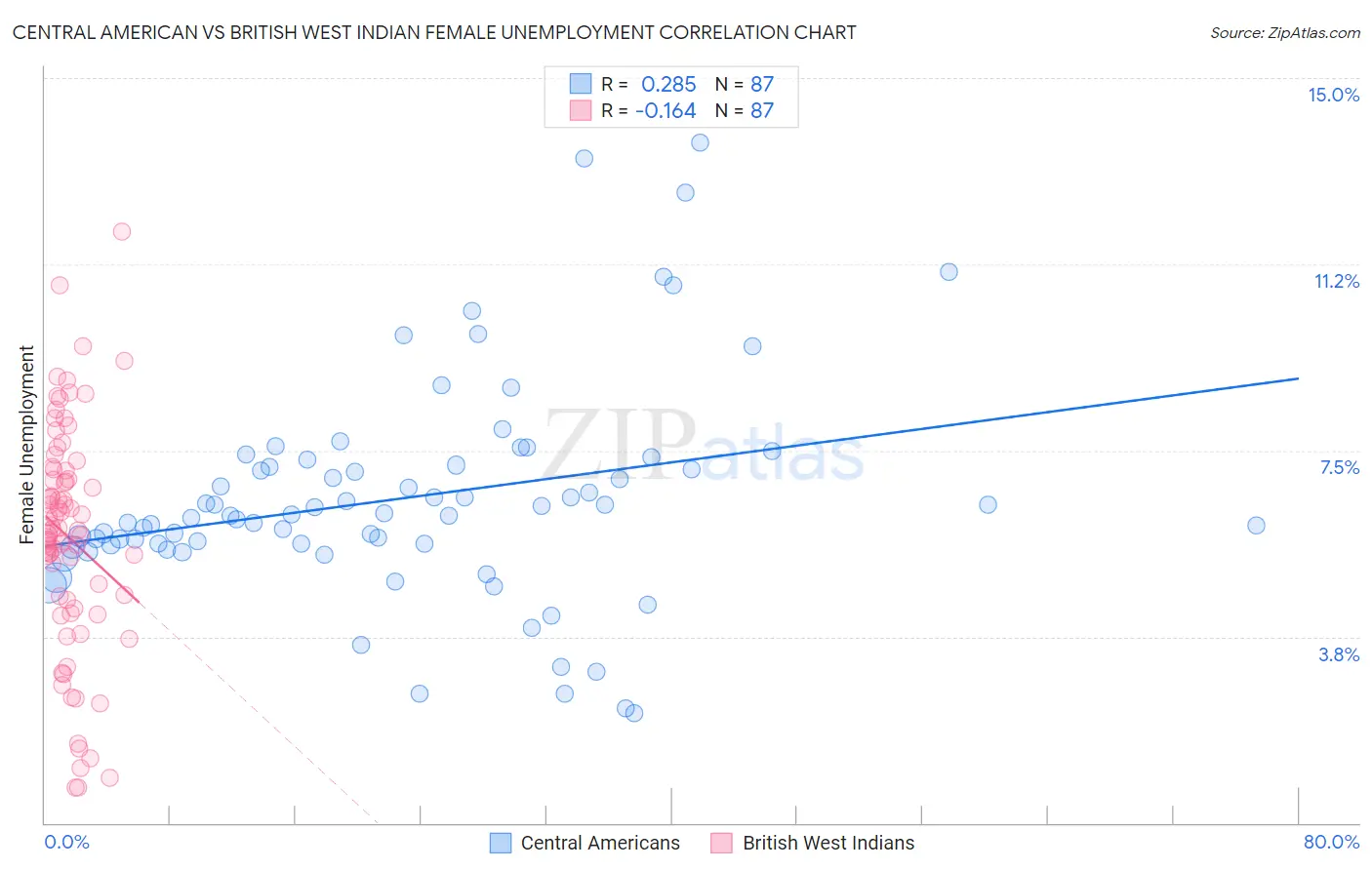 Central American vs British West Indian Female Unemployment