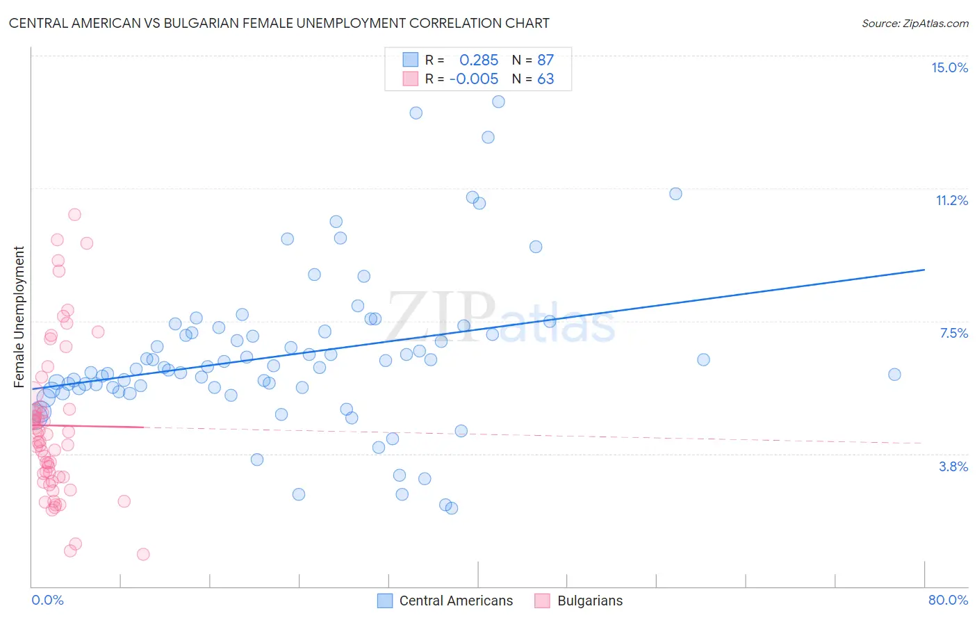 Central American vs Bulgarian Female Unemployment