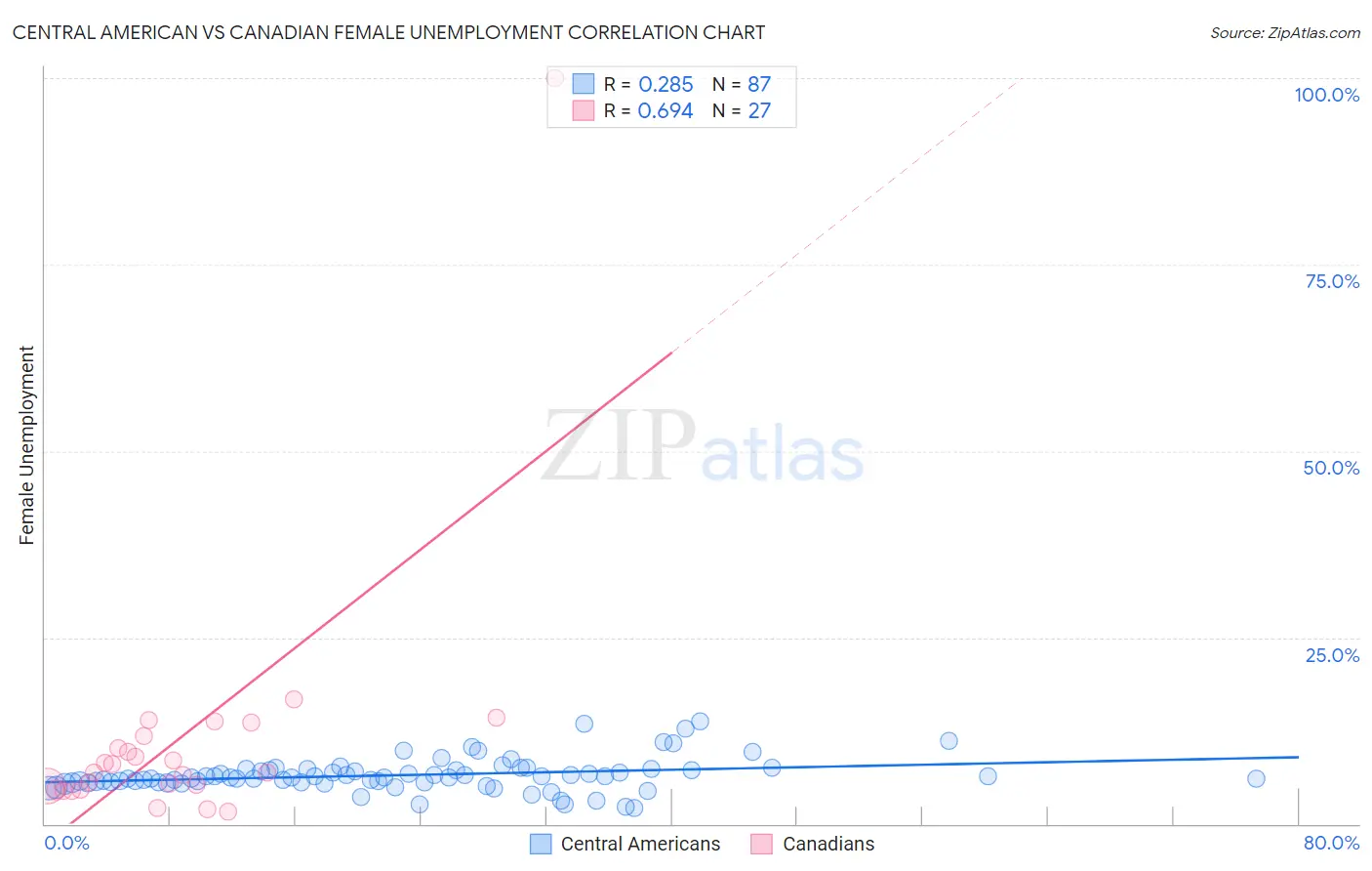 Central American vs Canadian Female Unemployment