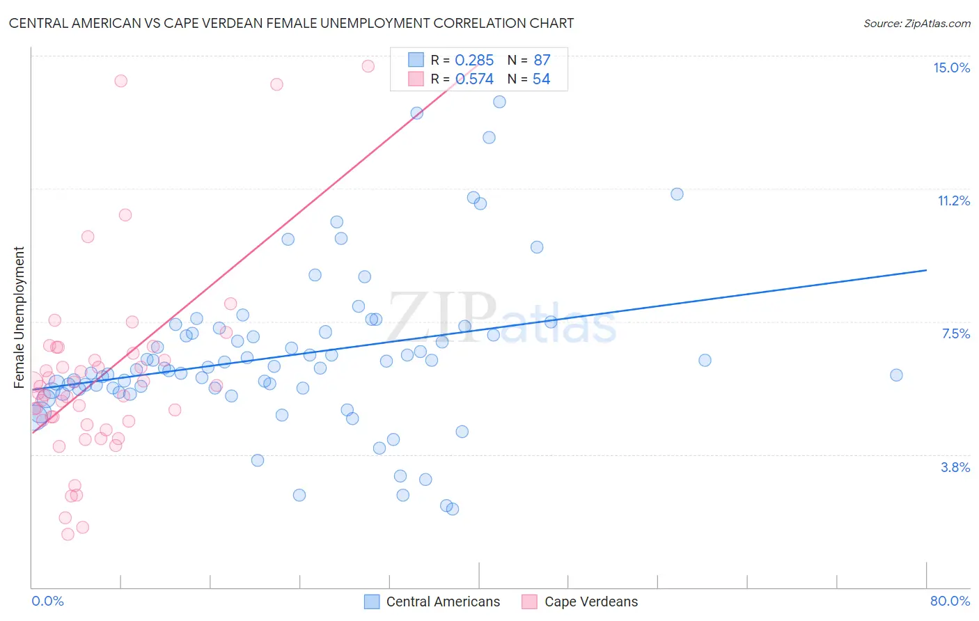 Central American vs Cape Verdean Female Unemployment