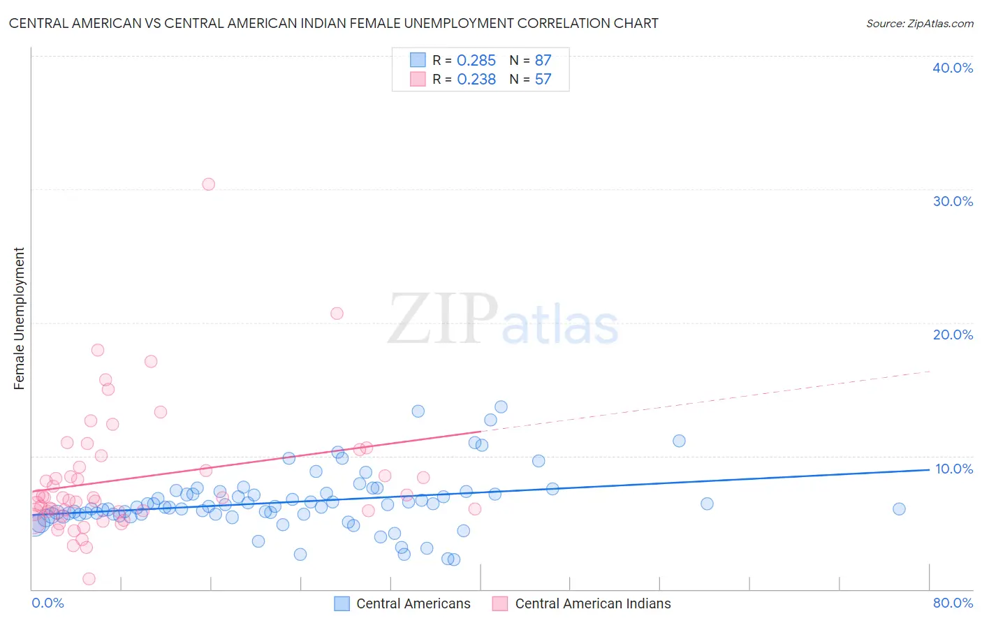 Central American vs Central American Indian Female Unemployment
