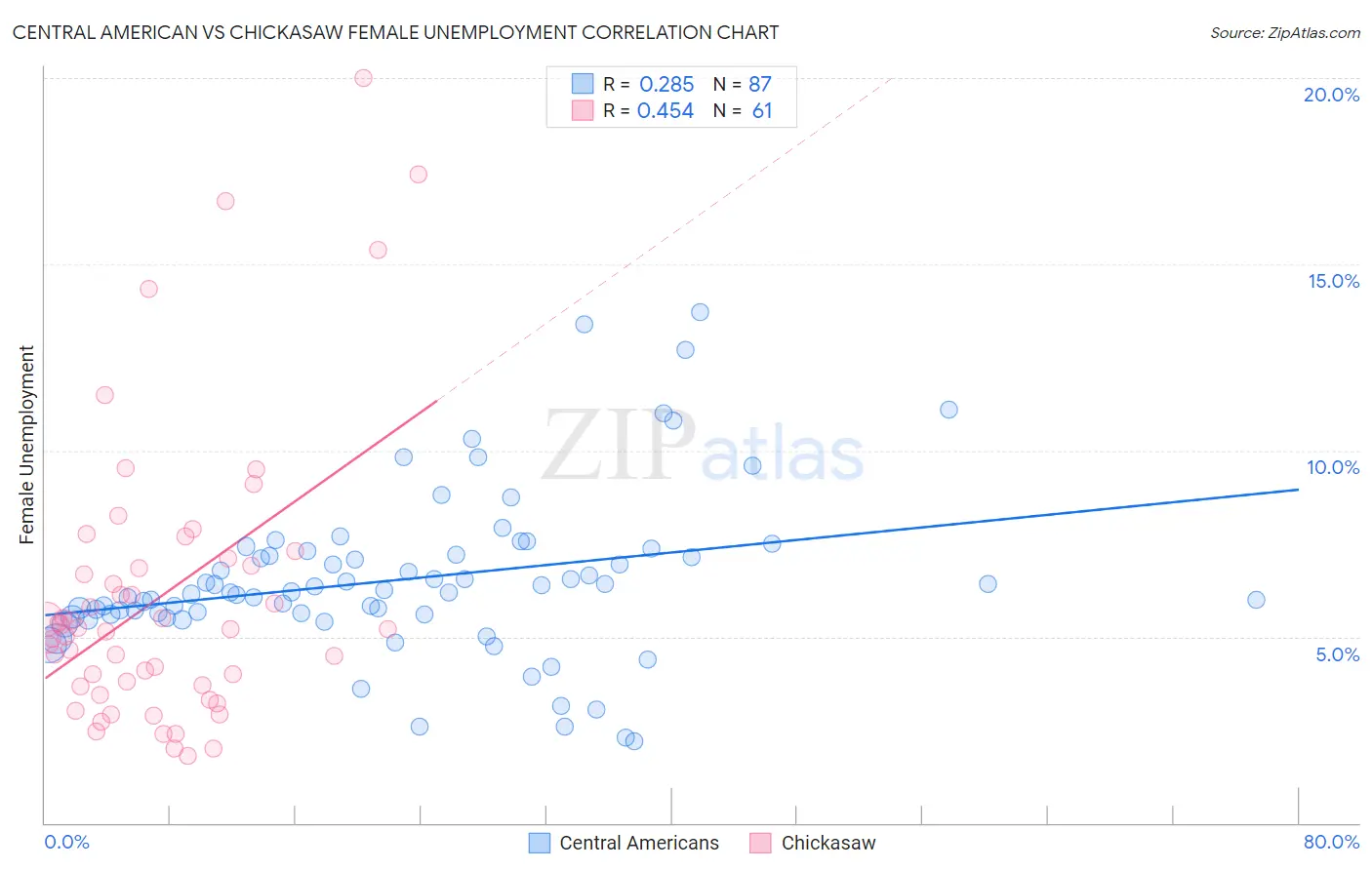 Central American vs Chickasaw Female Unemployment