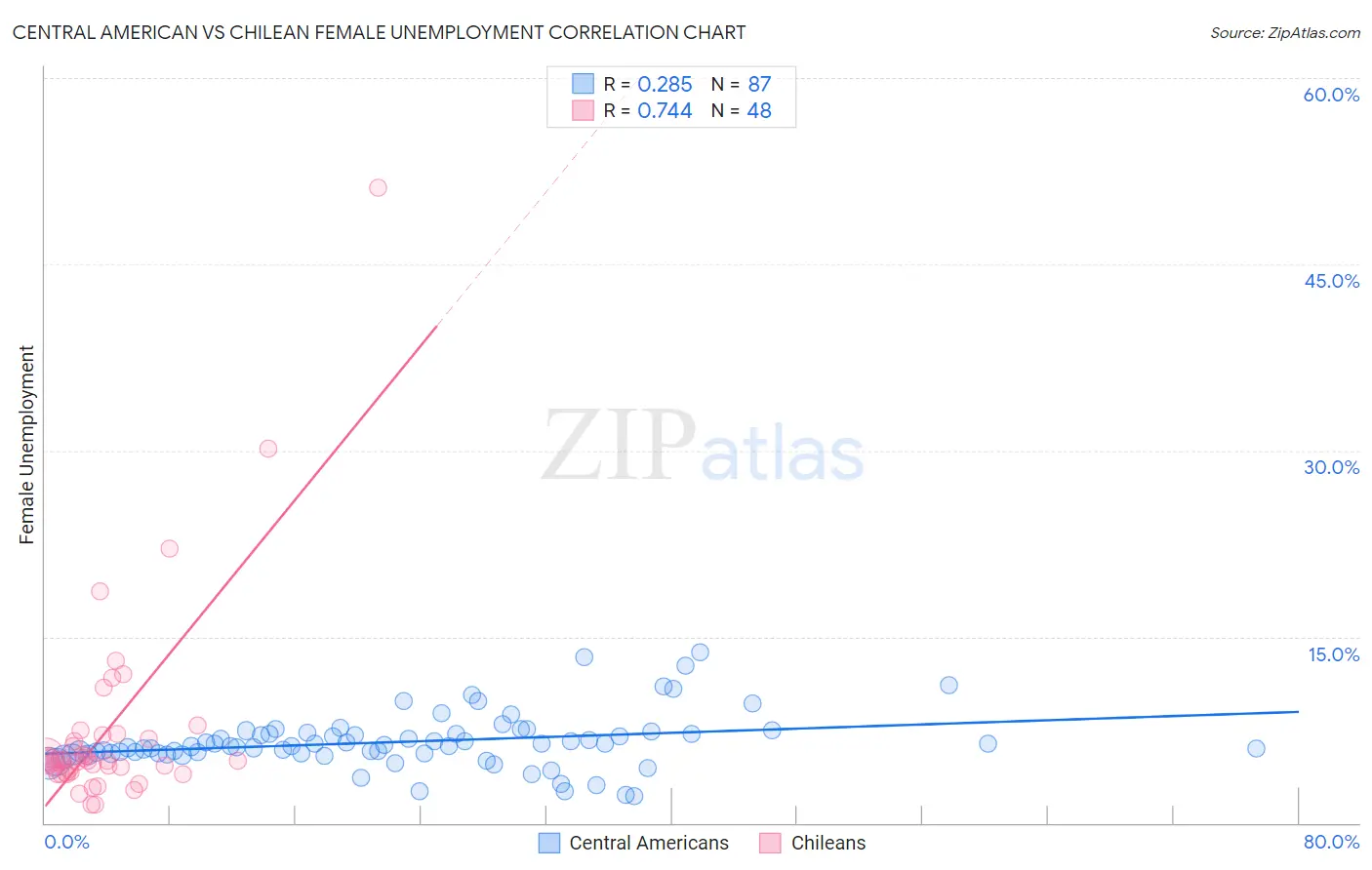 Central American vs Chilean Female Unemployment