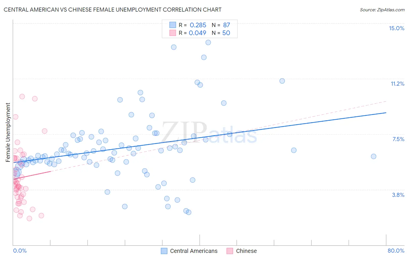Central American vs Chinese Female Unemployment