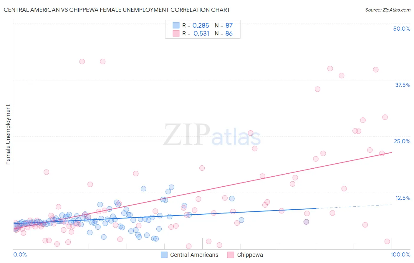Central American vs Chippewa Female Unemployment