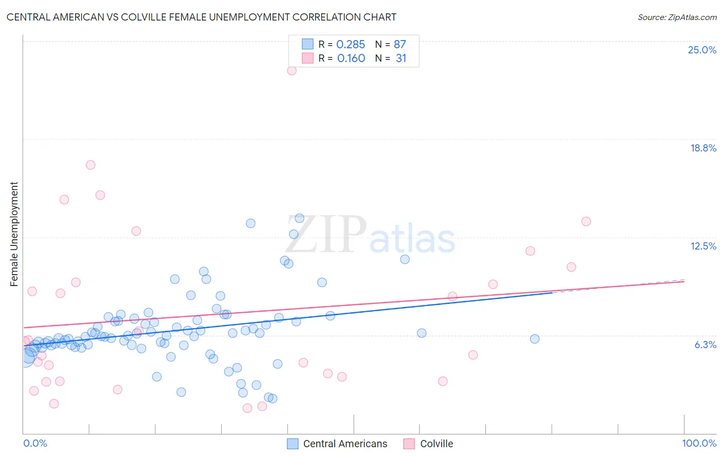 Central American vs Colville Female Unemployment