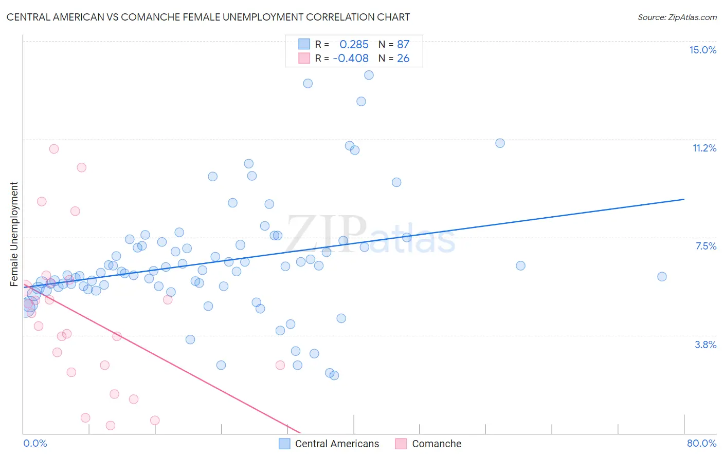 Central American vs Comanche Female Unemployment