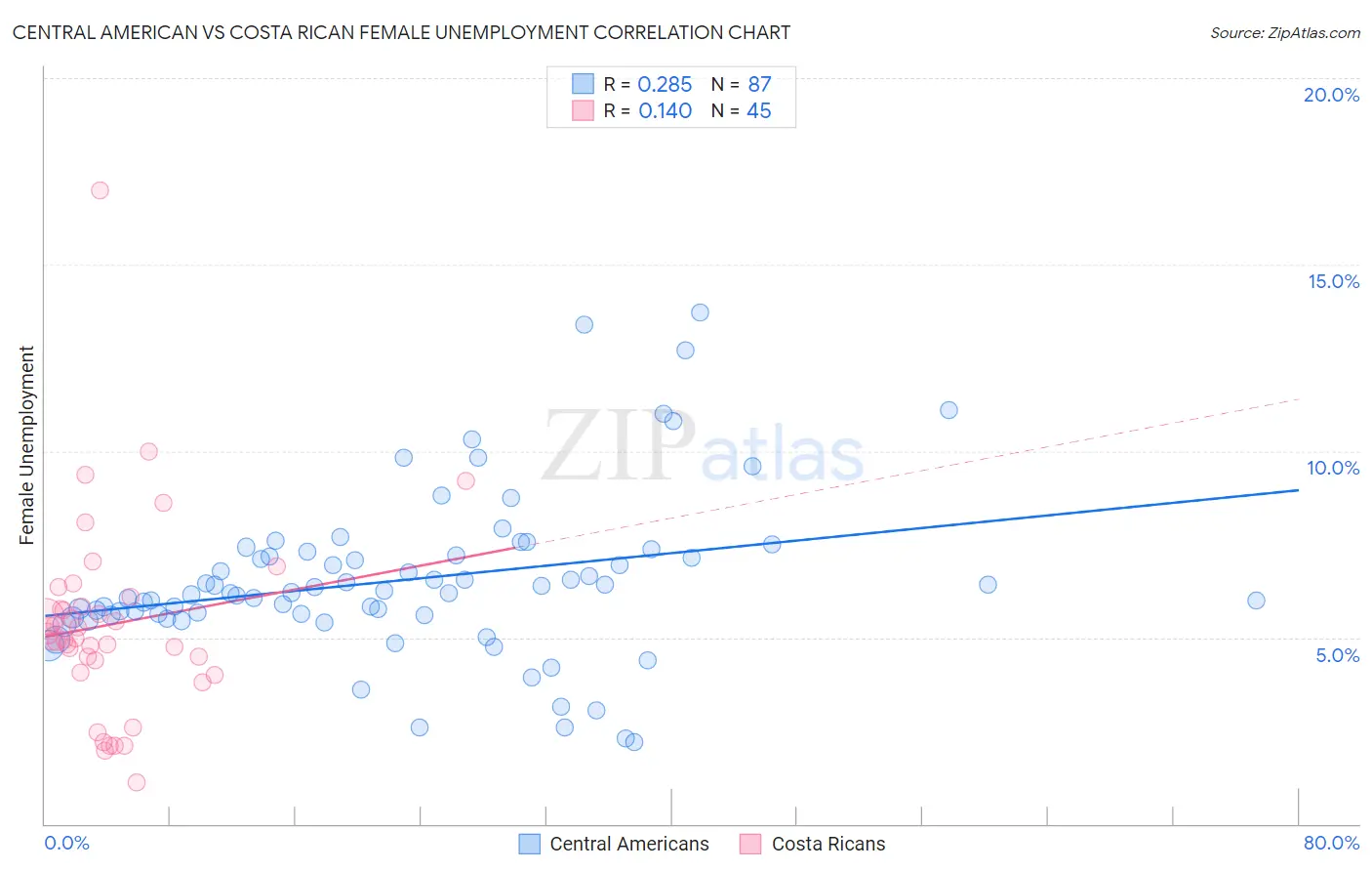 Central American vs Costa Rican Female Unemployment