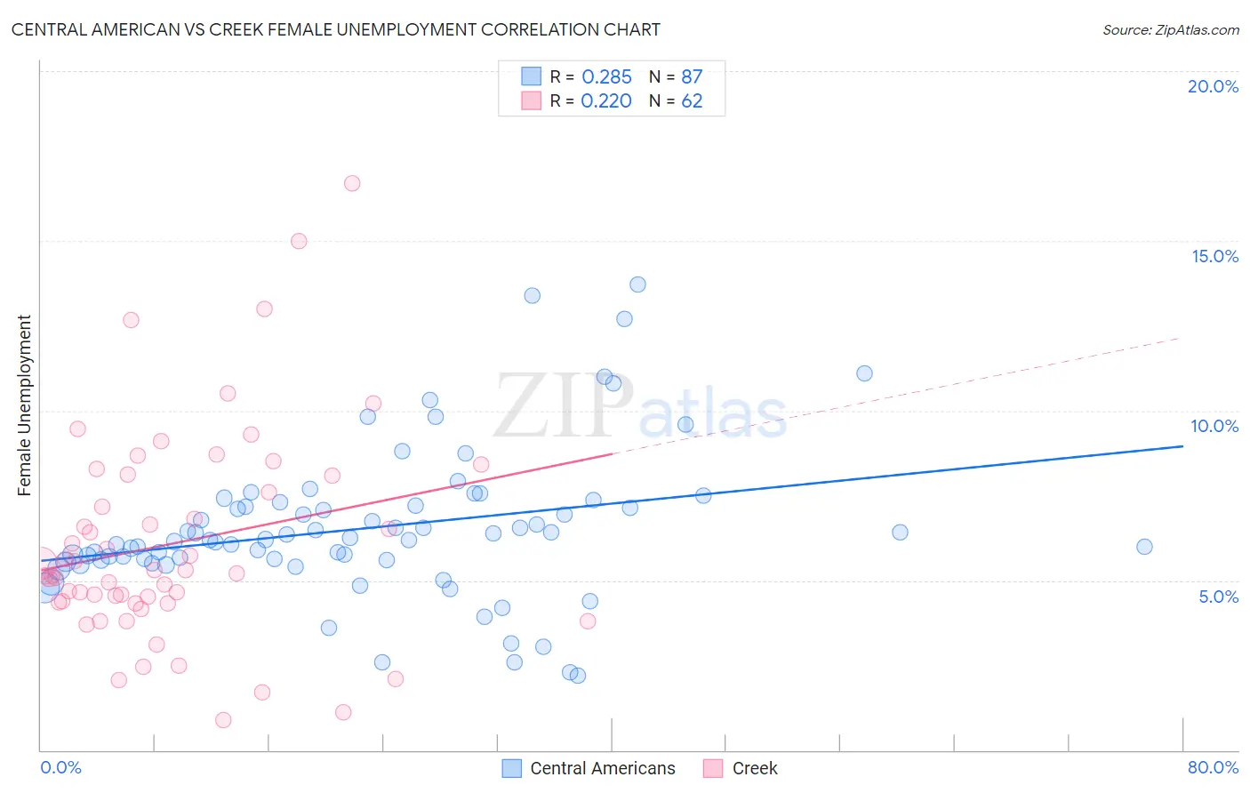 Central American vs Creek Female Unemployment
