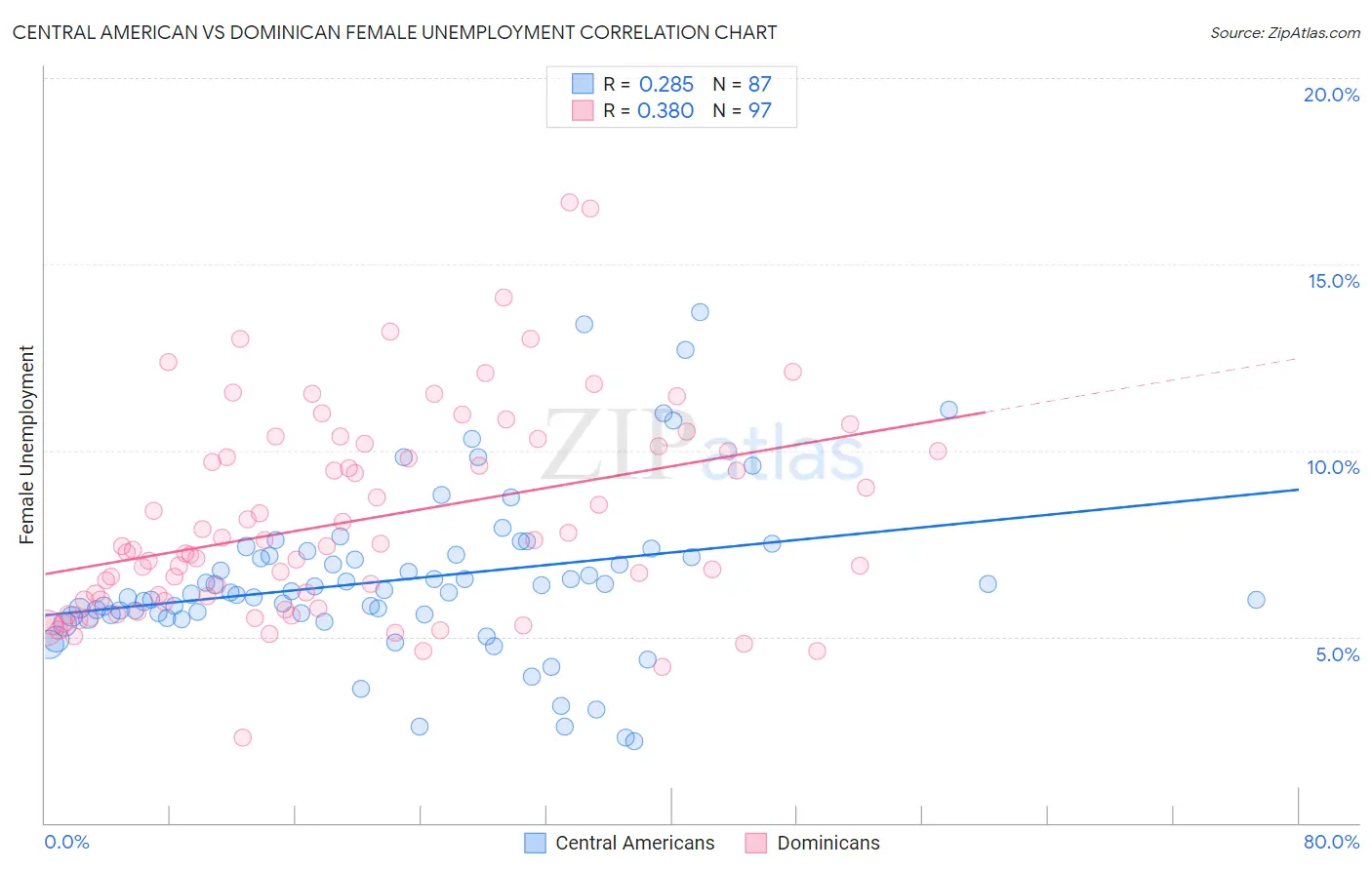 Central American vs Dominican Female Unemployment