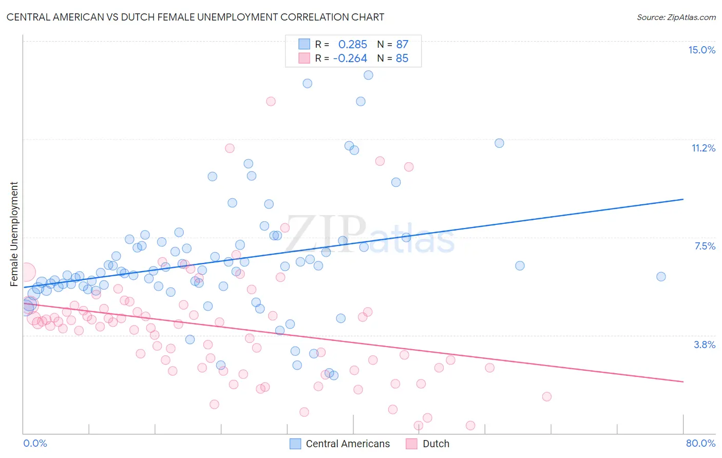 Central American vs Dutch Female Unemployment