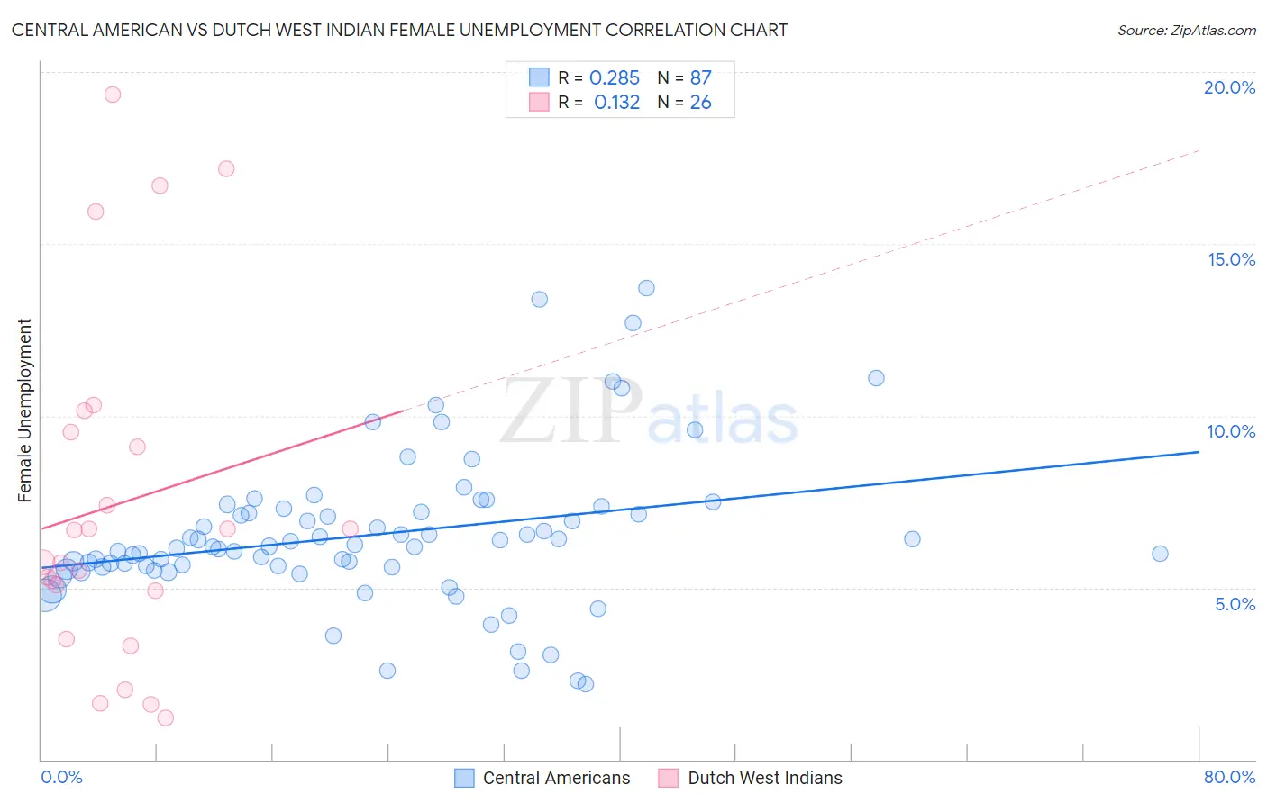 Central American vs Dutch West Indian Female Unemployment