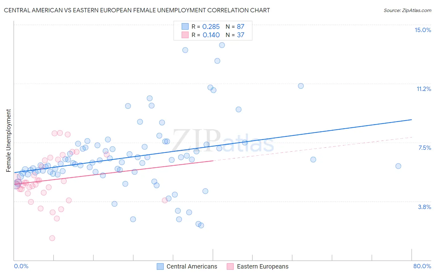 Central American vs Eastern European Female Unemployment