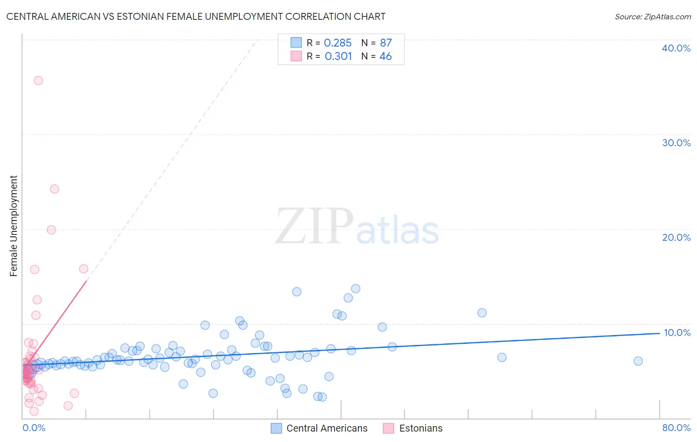 Central American vs Estonian Female Unemployment