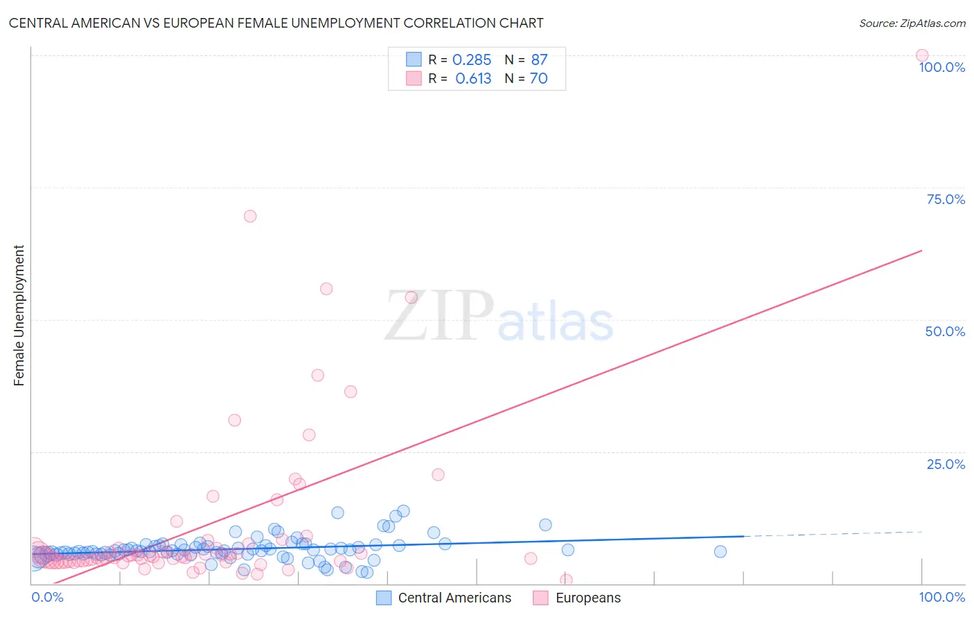 Central American vs European Female Unemployment