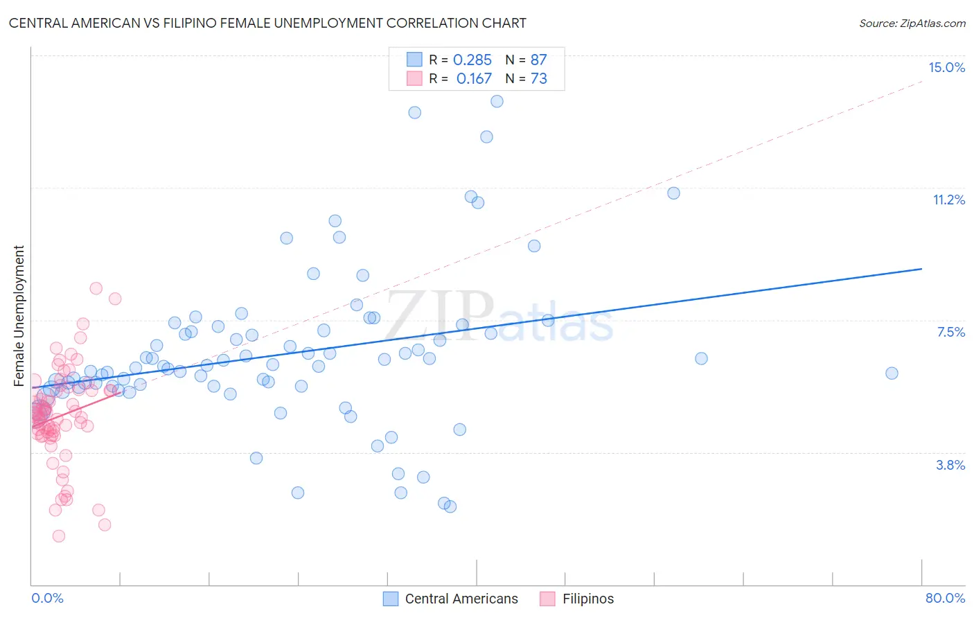 Central American vs Filipino Female Unemployment