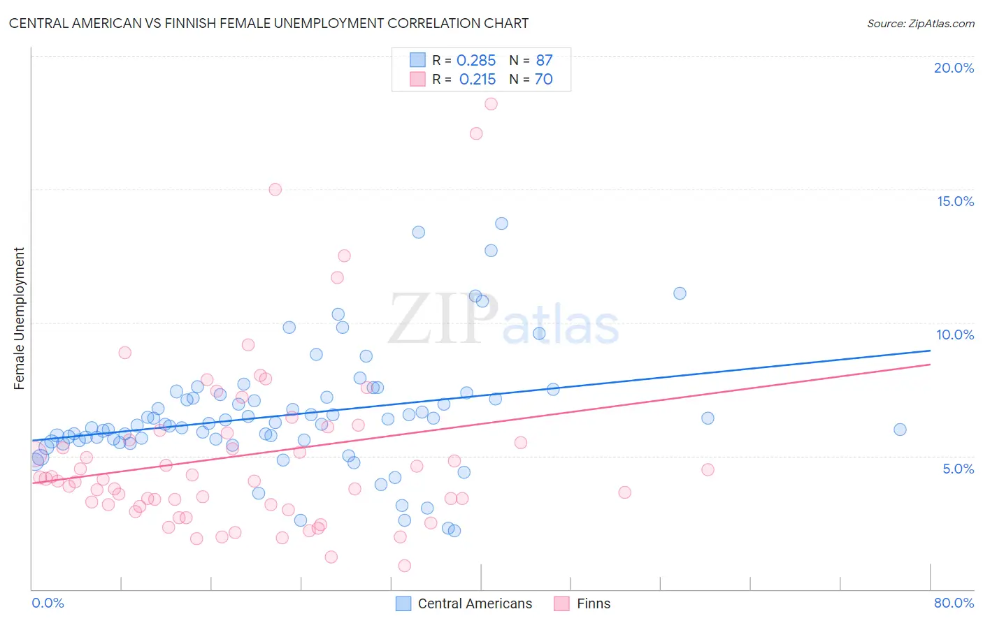 Central American vs Finnish Female Unemployment