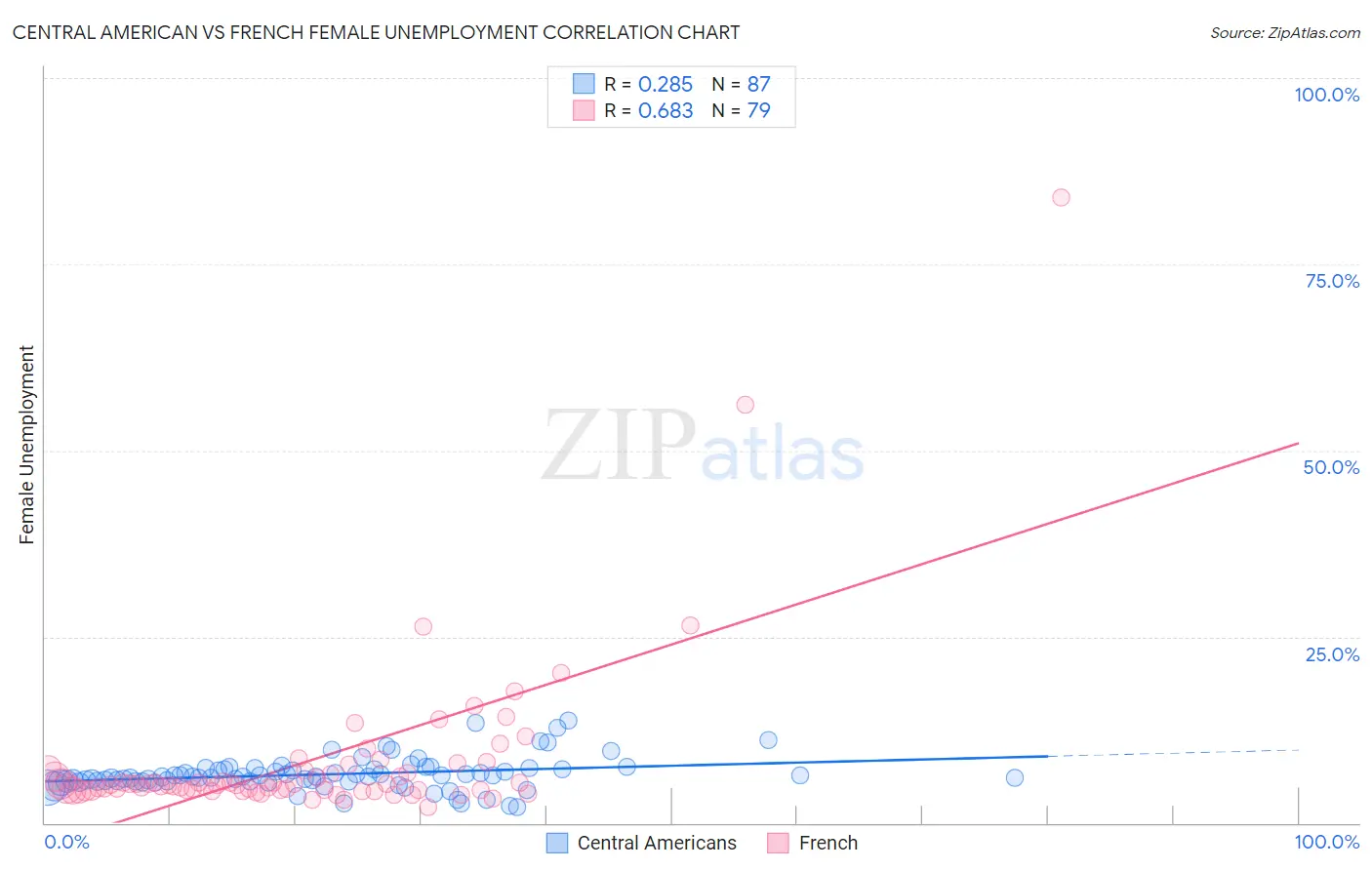 Central American vs French Female Unemployment