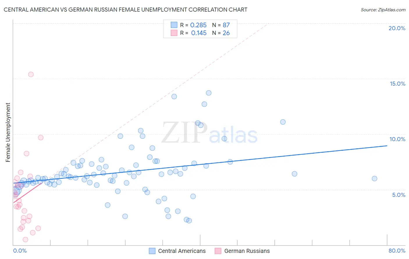 Central American vs German Russian Female Unemployment