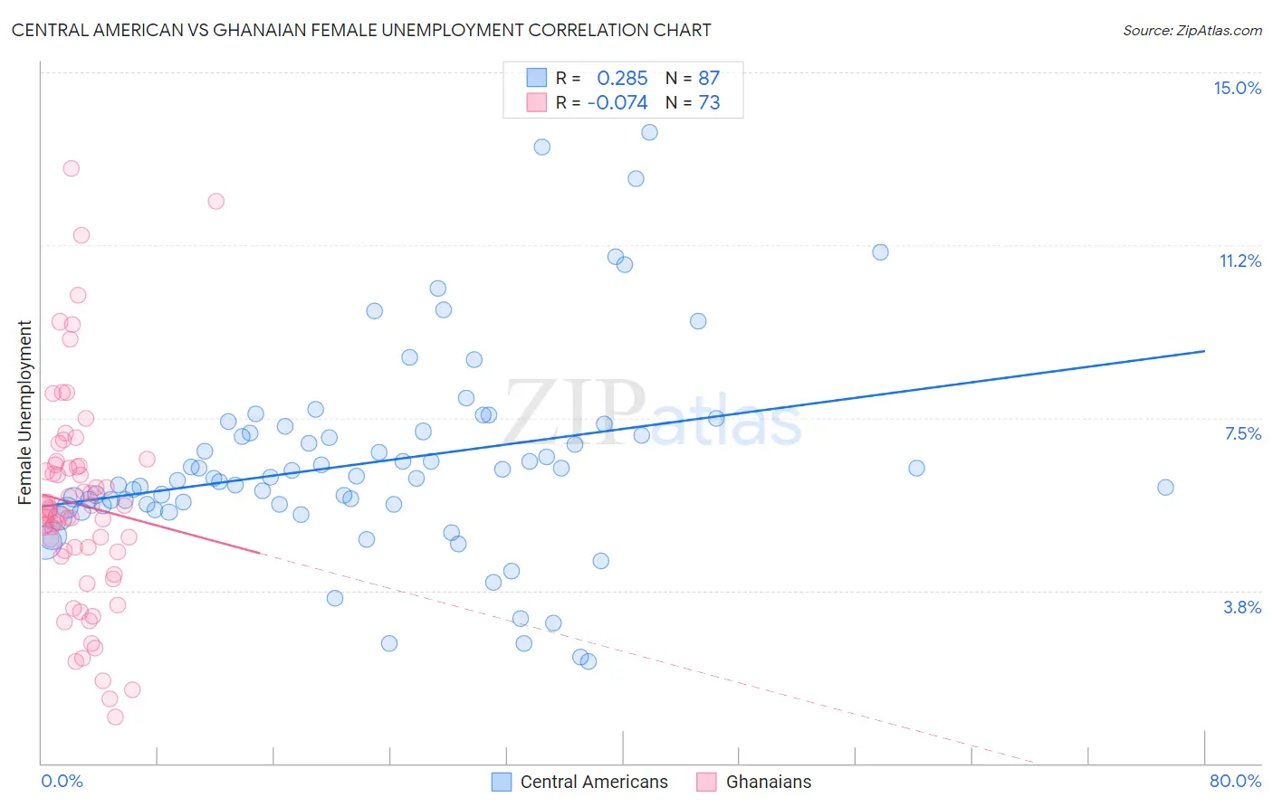 Central American vs Ghanaian Female Unemployment