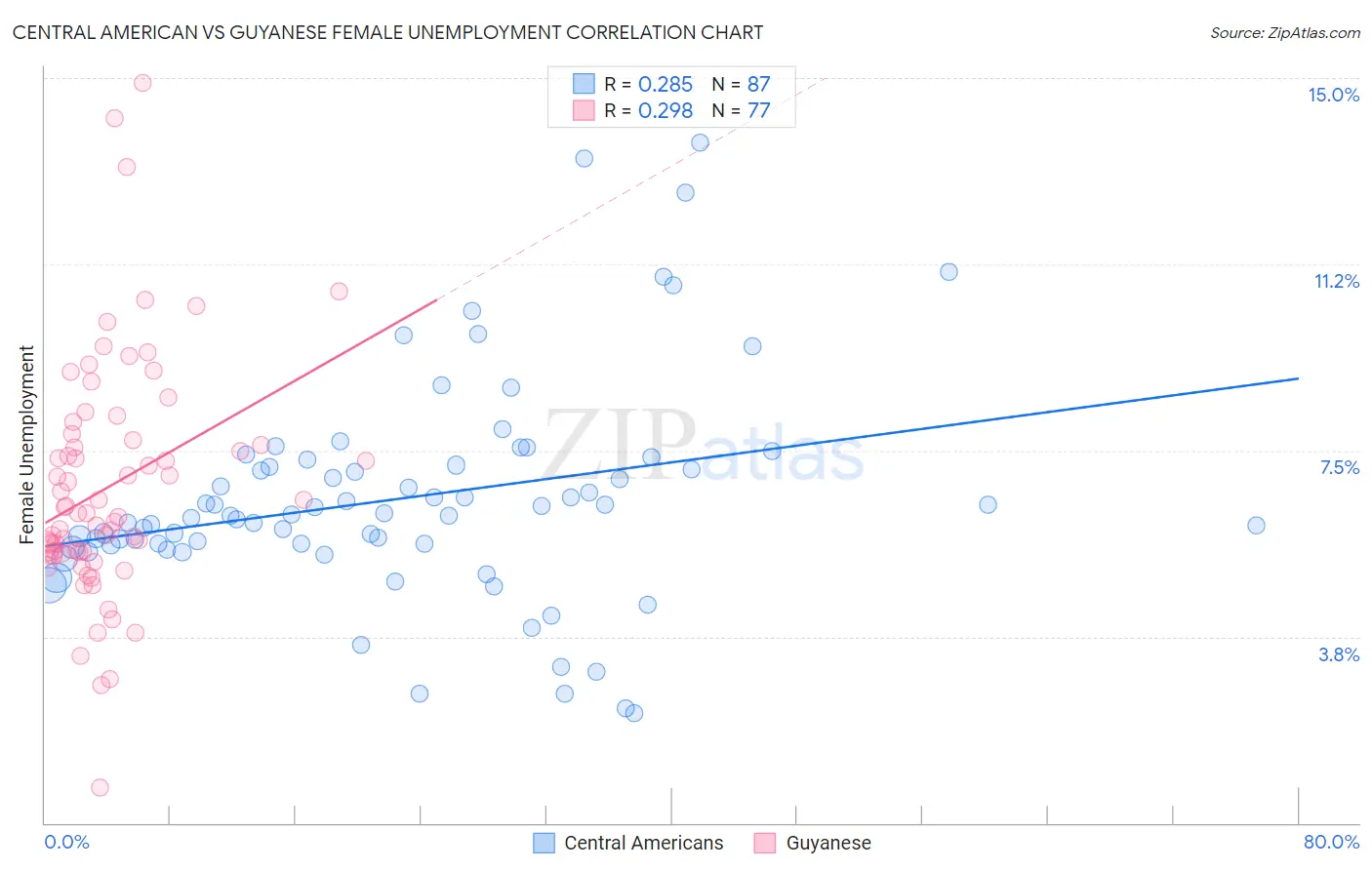 Central American vs Guyanese Female Unemployment