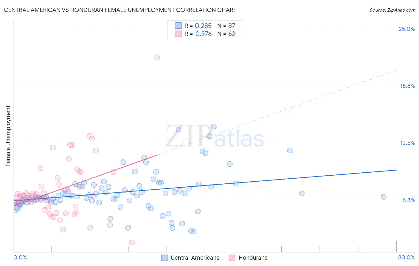 Central American vs Honduran Female Unemployment