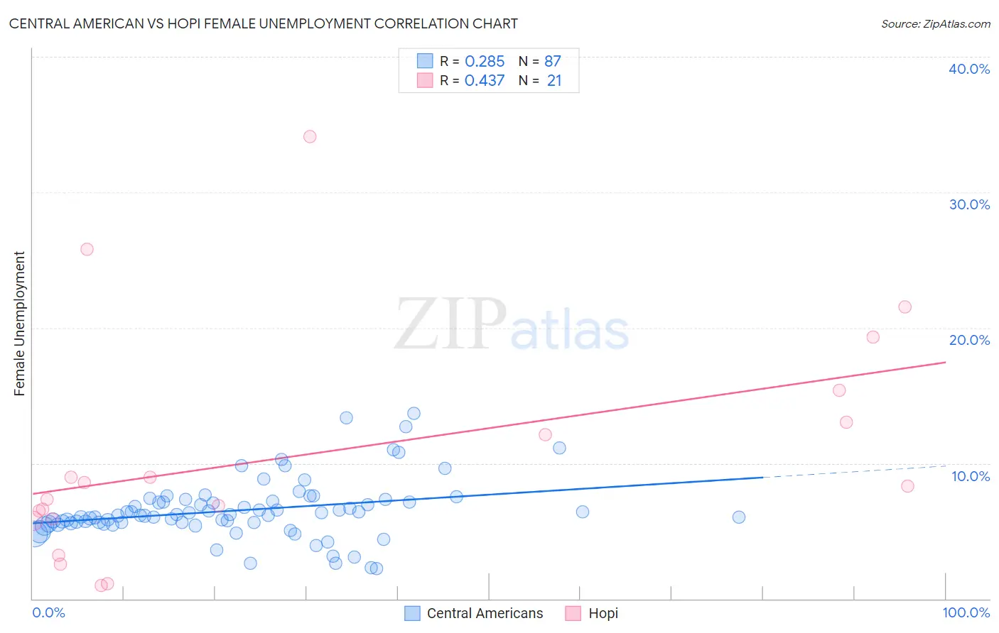 Central American vs Hopi Female Unemployment