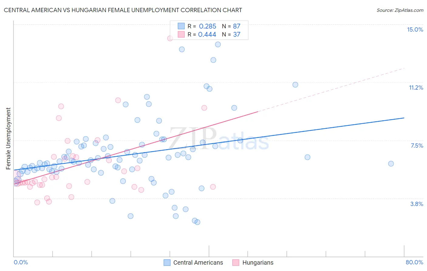 Central American vs Hungarian Female Unemployment