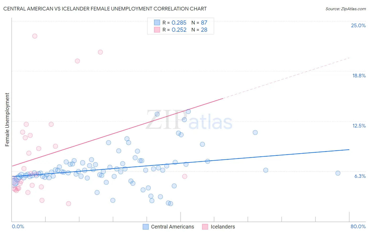 Central American vs Icelander Female Unemployment
