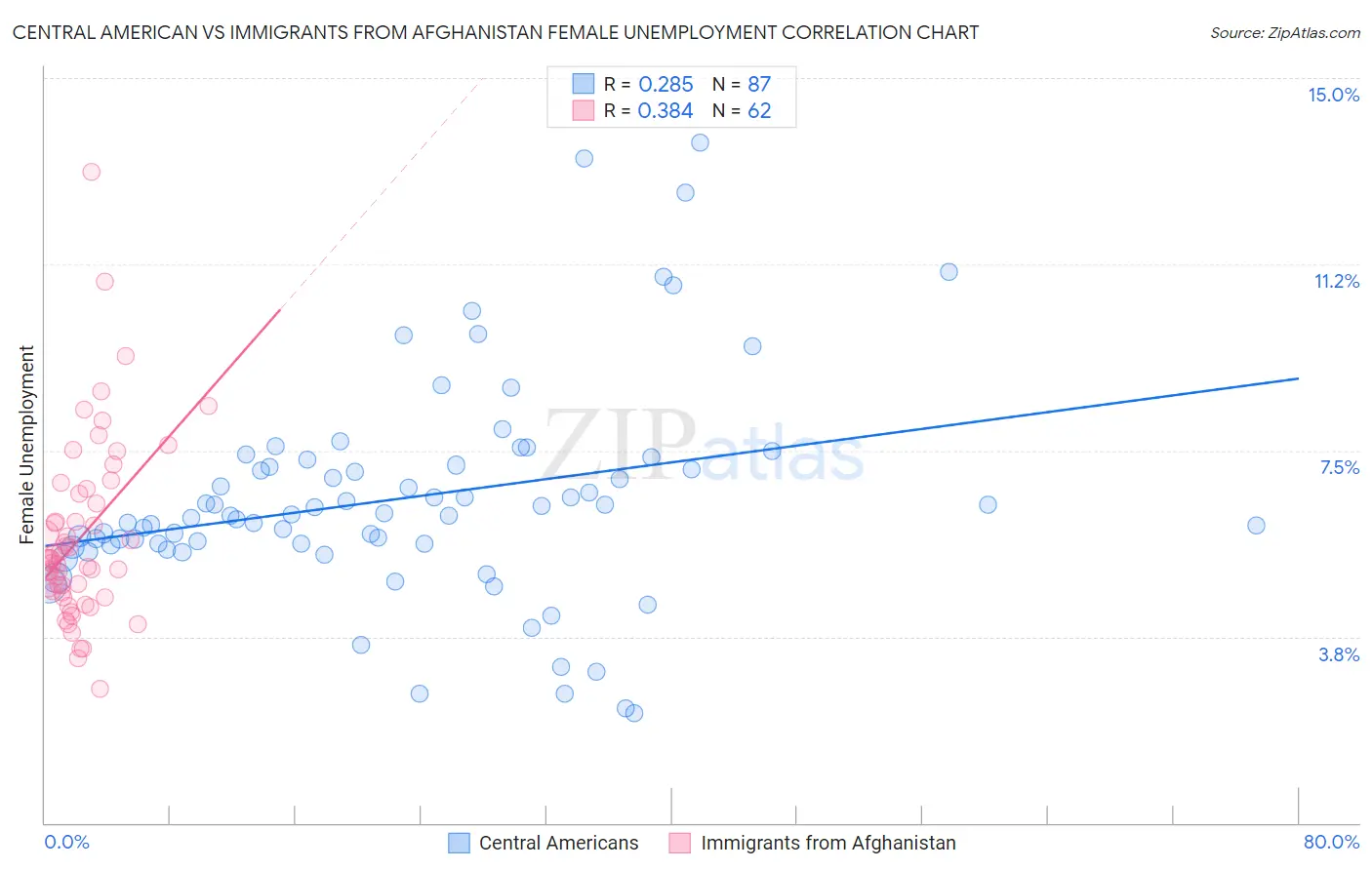 Central American vs Immigrants from Afghanistan Female Unemployment