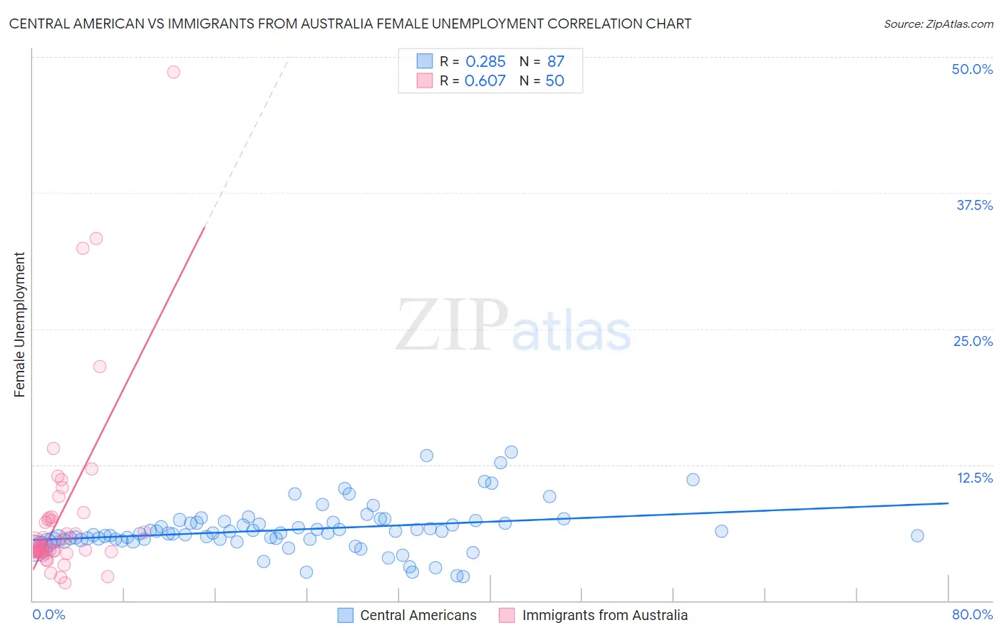Central American vs Immigrants from Australia Female Unemployment
