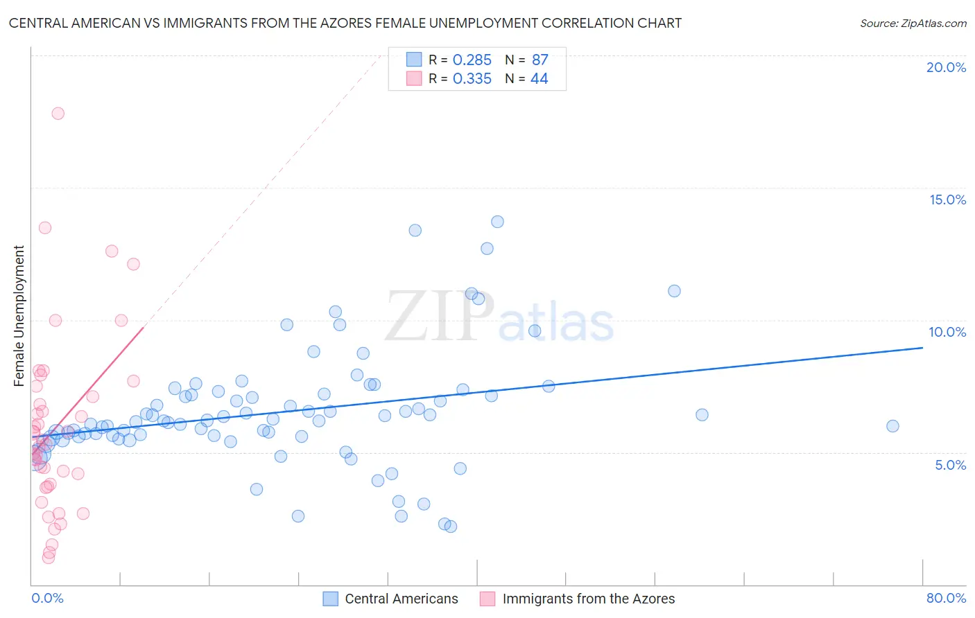 Central American vs Immigrants from the Azores Female Unemployment